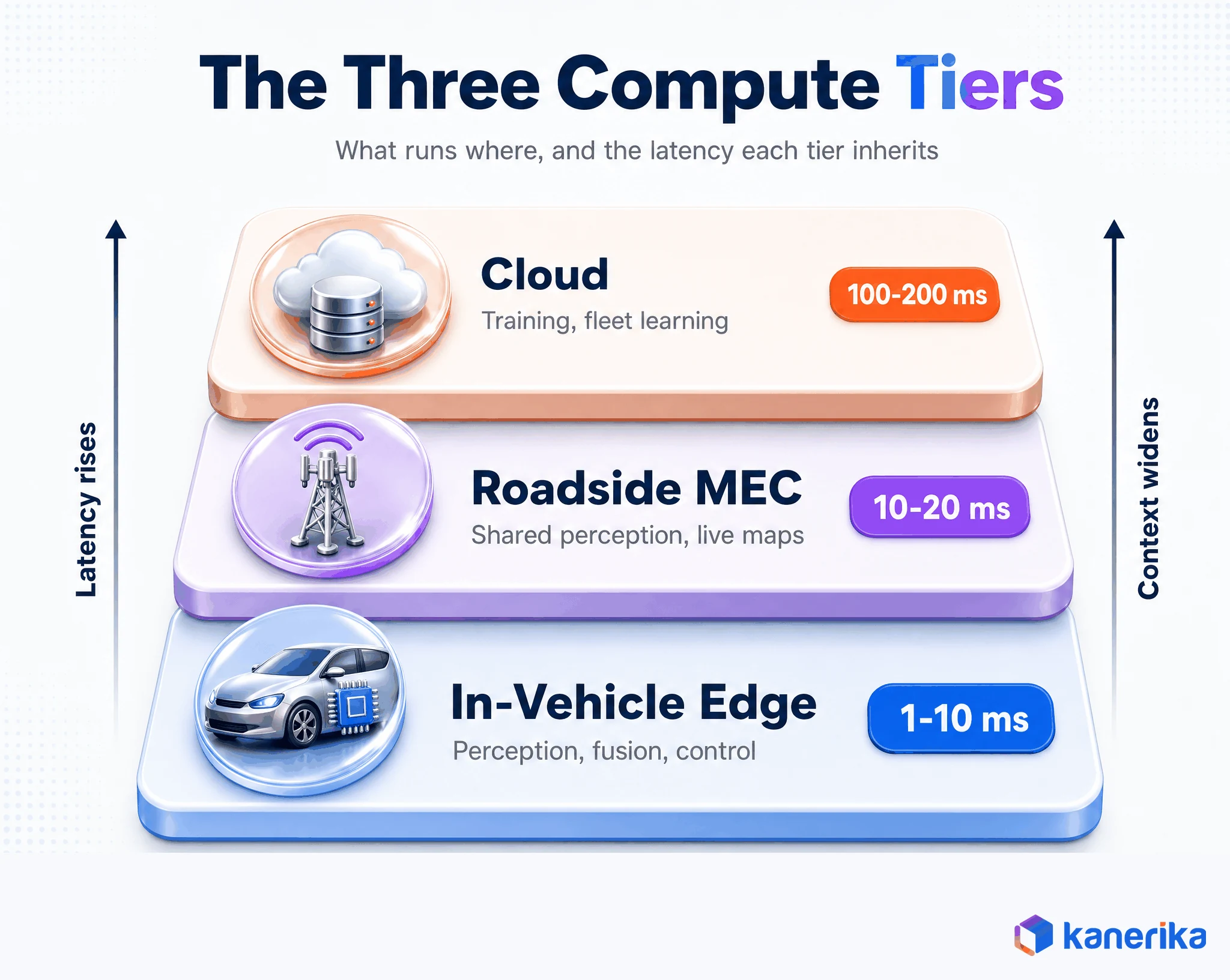 Three compute tiers for edge computing in autonomous vehicles: in-vehicle edge at 1 to 10 ms, roadside MEC at 10 to 20 ms and cloud at 100 to 200 ms