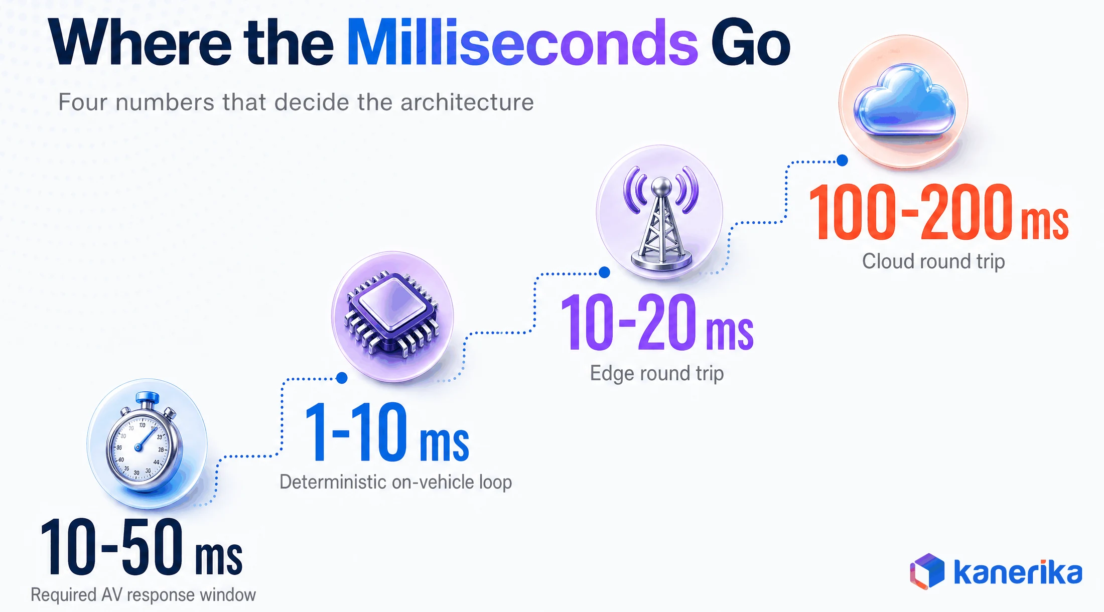 Latency comparison for edge computing in autonomous vehicles: 10 to 50 ms response window, 1 to 10 ms on-vehicle loop, 10 to 20 ms edge round trip and 100 to 200 ms cloud round trip