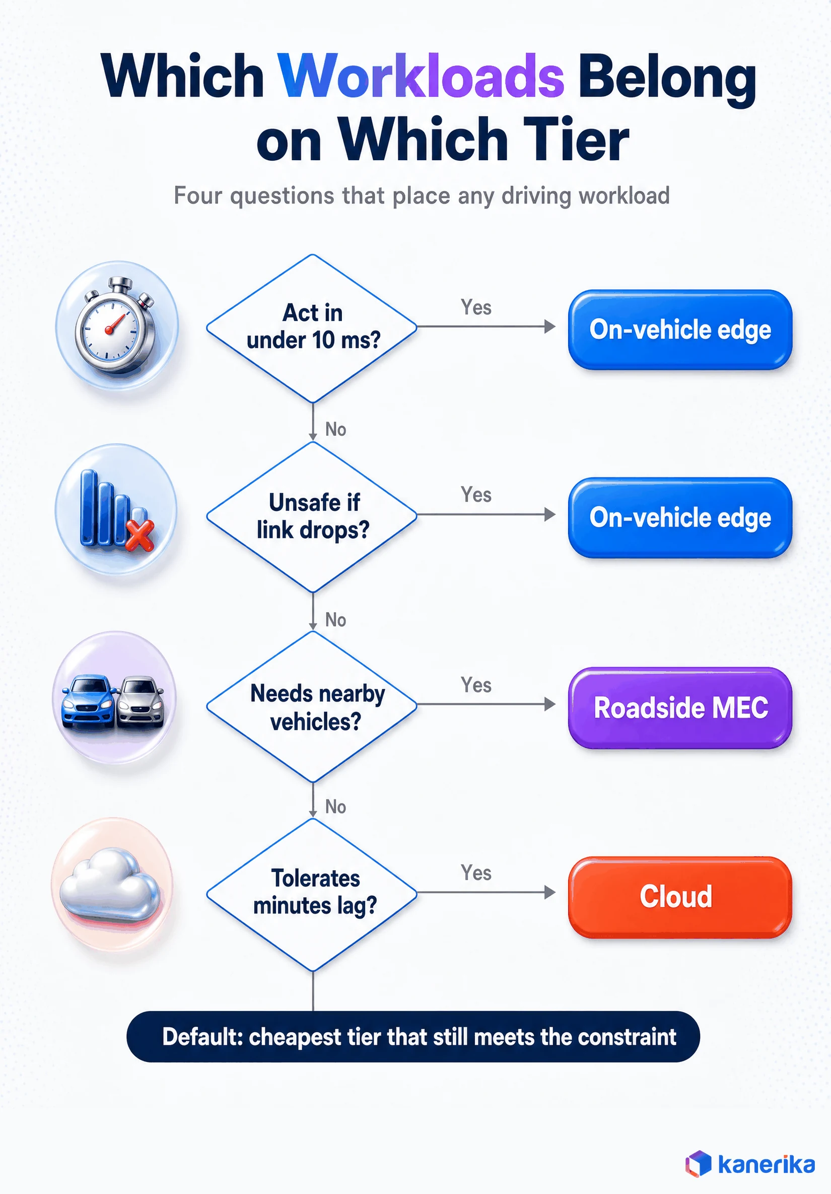 Decision framework for edge computing in autonomous vehicles showing four questions that place a workload on the in-vehicle edge, the roadside MEC tier or the cloud