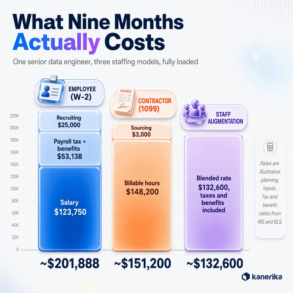 Kanerika infographic comparing fully loaded nine-month cost for one senior data engineer as a W-2 employee, a 1099 contractor, and a staff augmentation engineer