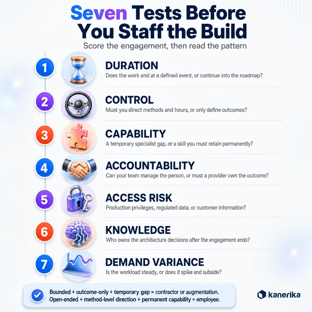 Kanerika infographic scorecard of seven tests for choosing a tech staffing model, covering duration, control, capability, accountability, access risk, knowledge, and demand variance
