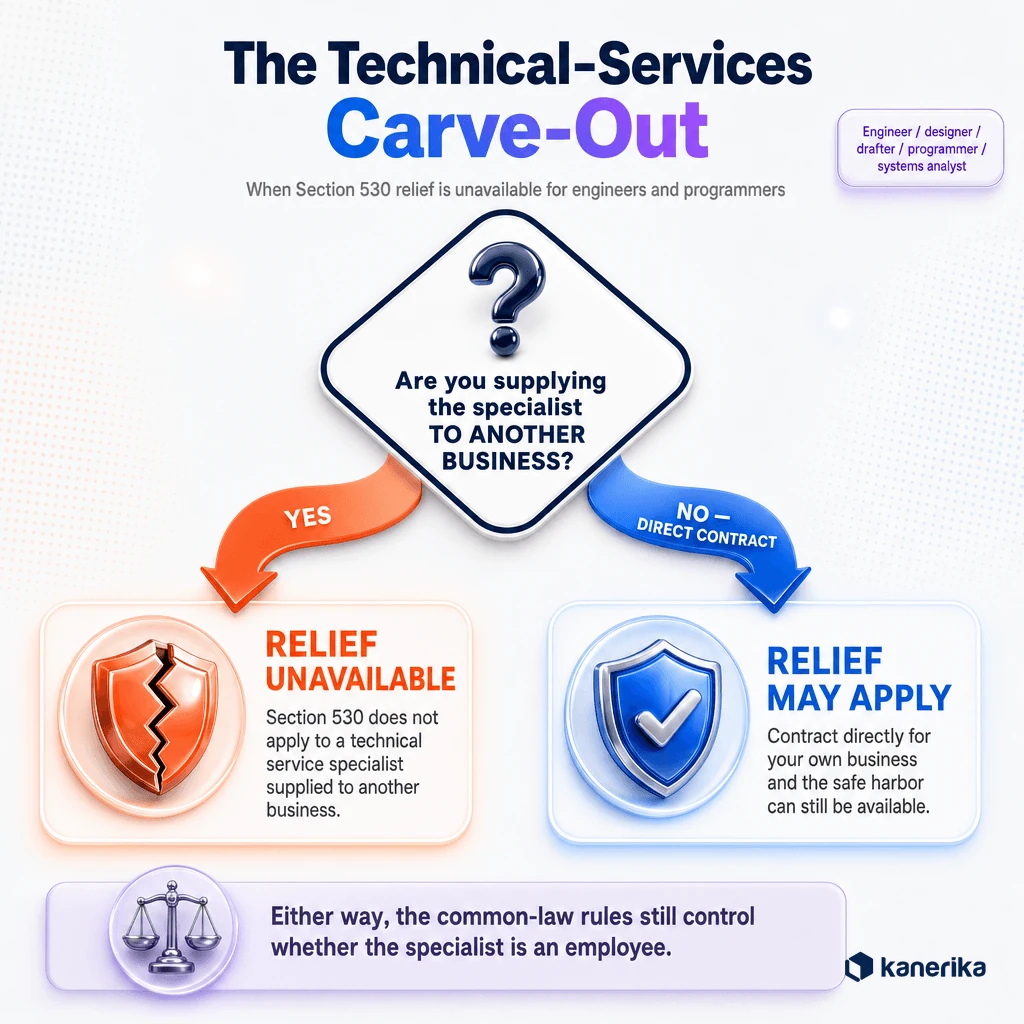 Kanerika infographic decision flowchart of the IRS Section 530 technical services carve-out, showing relief unavailable when supplying a specialist to another business and relief possible on direct contracts