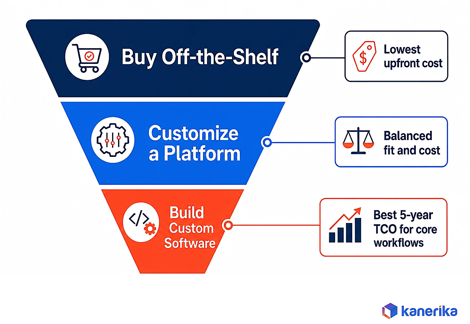 Kanerika infographic funnel comparing build vs buy vs customize enterprise software options by upfront cost and 5-year total cost of ownership