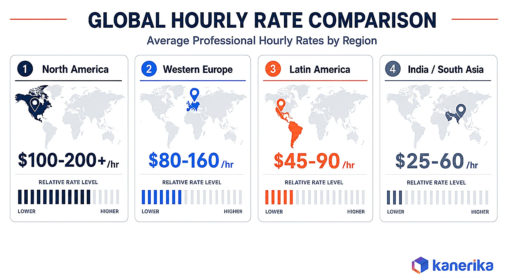 Kanerika infographic comparing average enterprise software development hourly rates by region: North America, Western Europe, Latin America, and India or South Asia