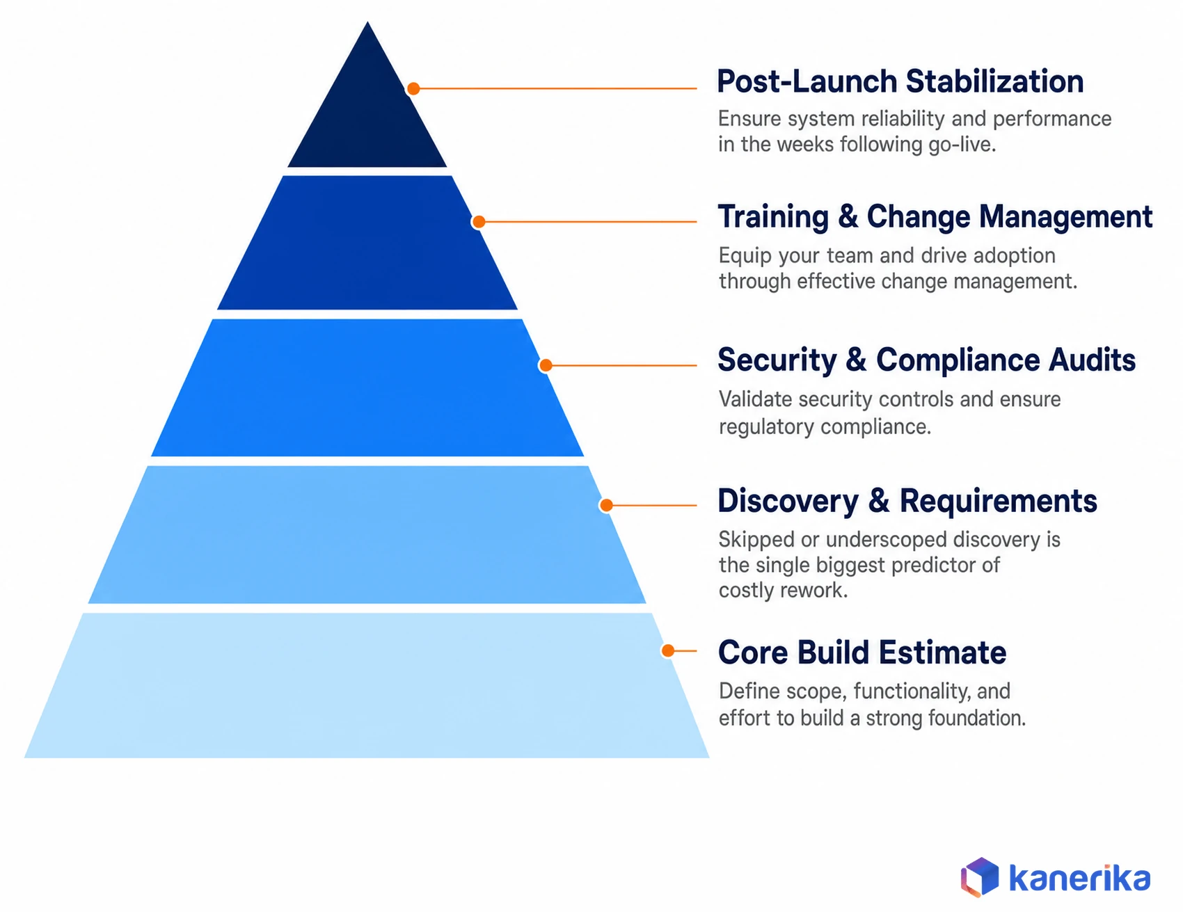 Kanerika infographic pyramid of hidden enterprise software development costs: core build estimate, discovery and requirements, security and compliance audits, training and change management, post-launch stabilization