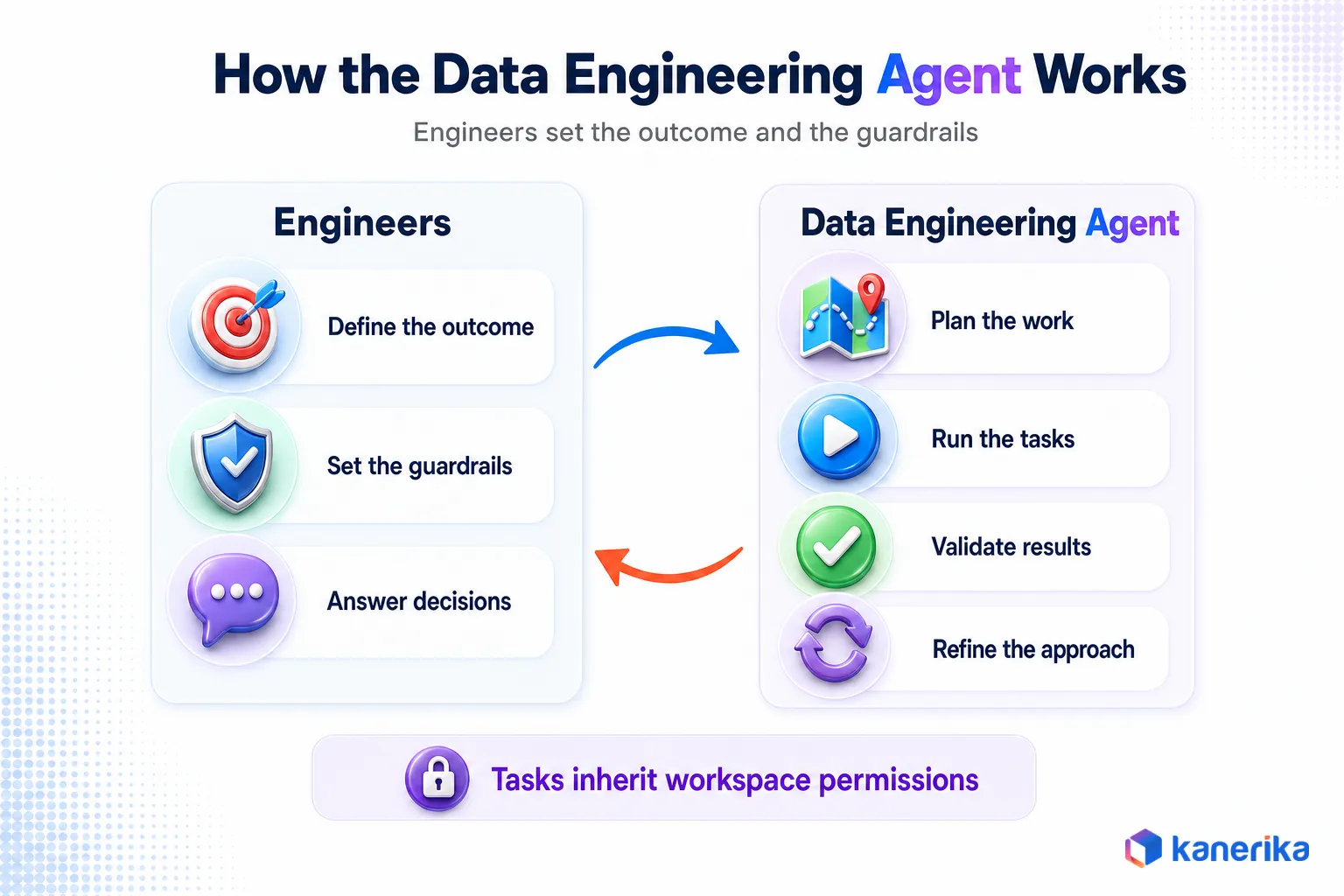 Diagram of the Fabric Data Engineering Agent workflow where engineers define outcomes and guardrails and the agent plans, runs, validates, and refines tasks