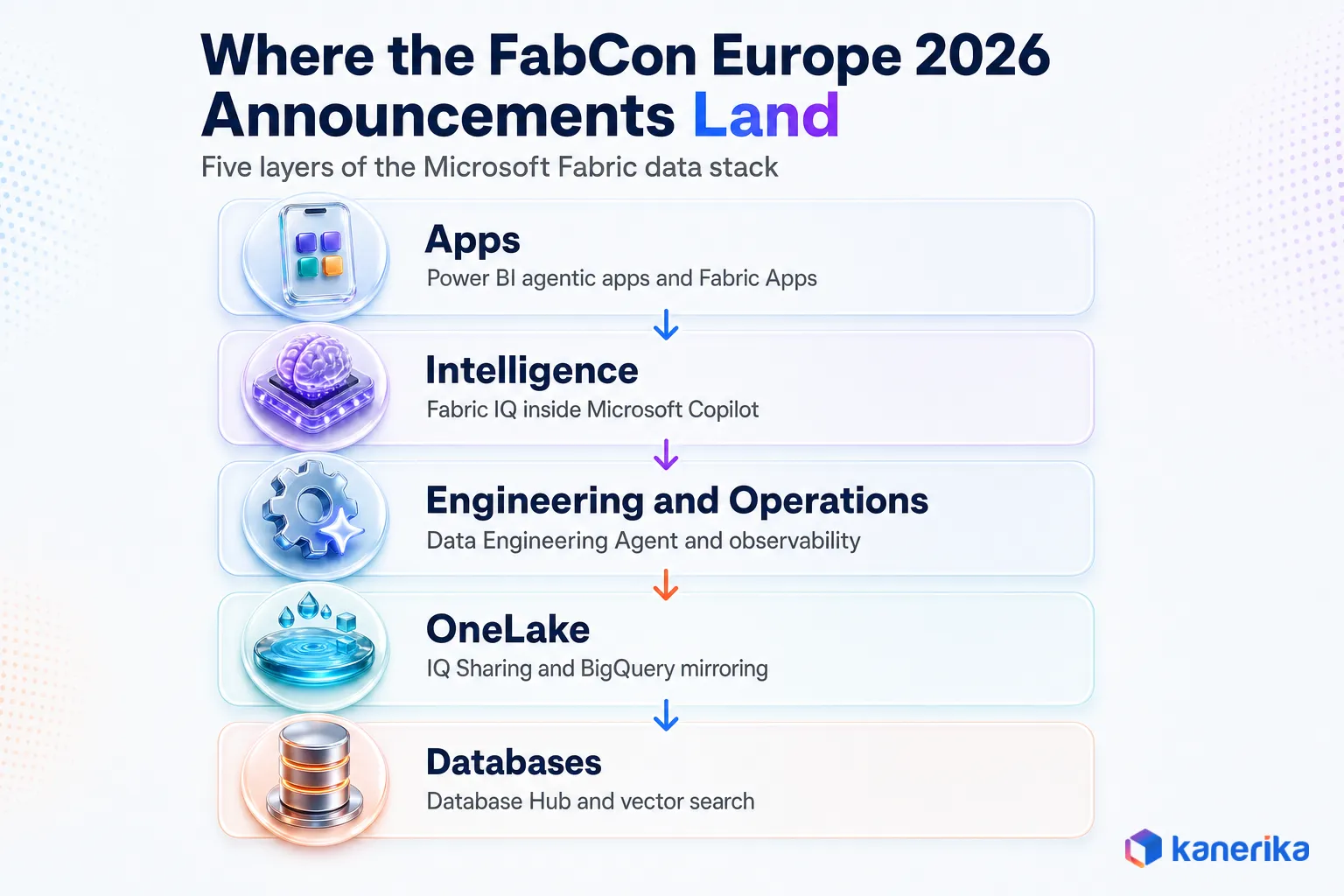 Five-layer Microsoft Fabric stack showing where the FabCon Europe 2026 announcements land, from Apps and Intelligence to Engineering, OneLake, and Databases