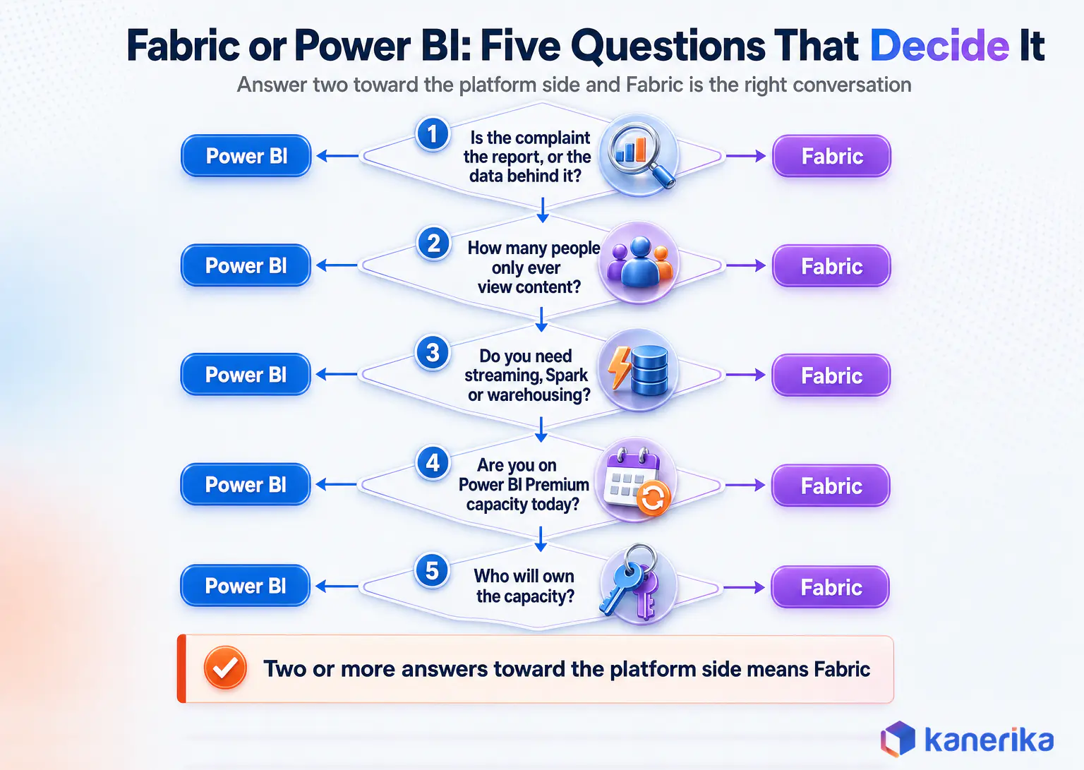 Infographic decision tree of five questions for choosing between Microsoft Fabric and Power BI