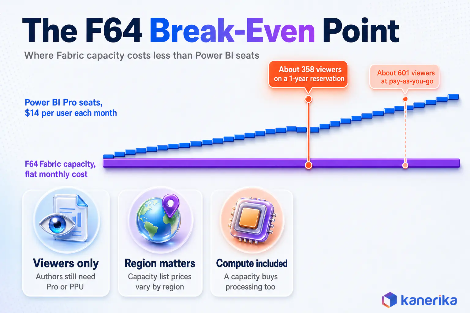 Infographic chart showing the F64 Fabric capacity break-even point against Power BI Pro per-user licensing
