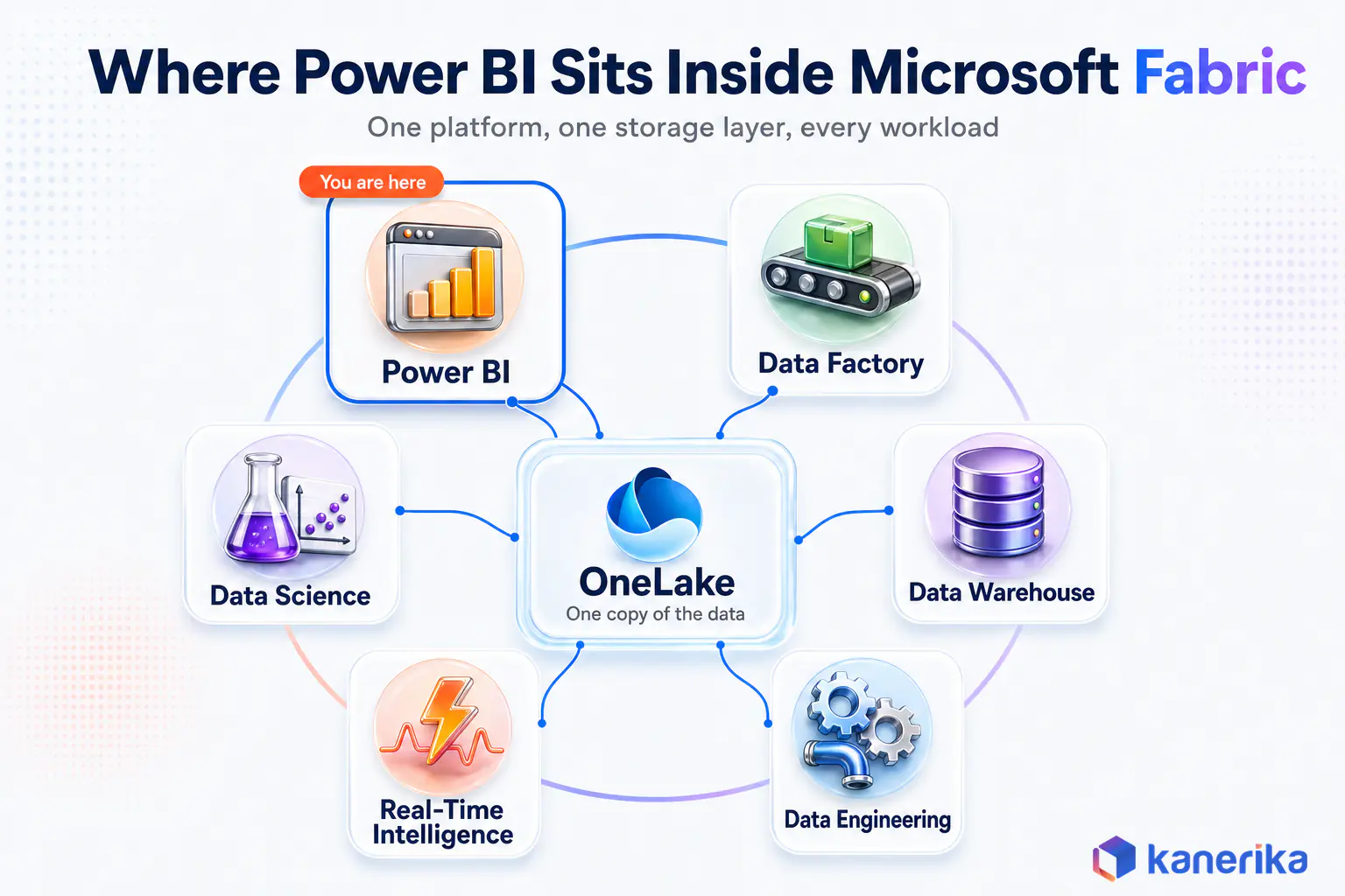 Infographic diagram showing Power BI as one workload inside Microsoft Fabric around the OneLake storage layer