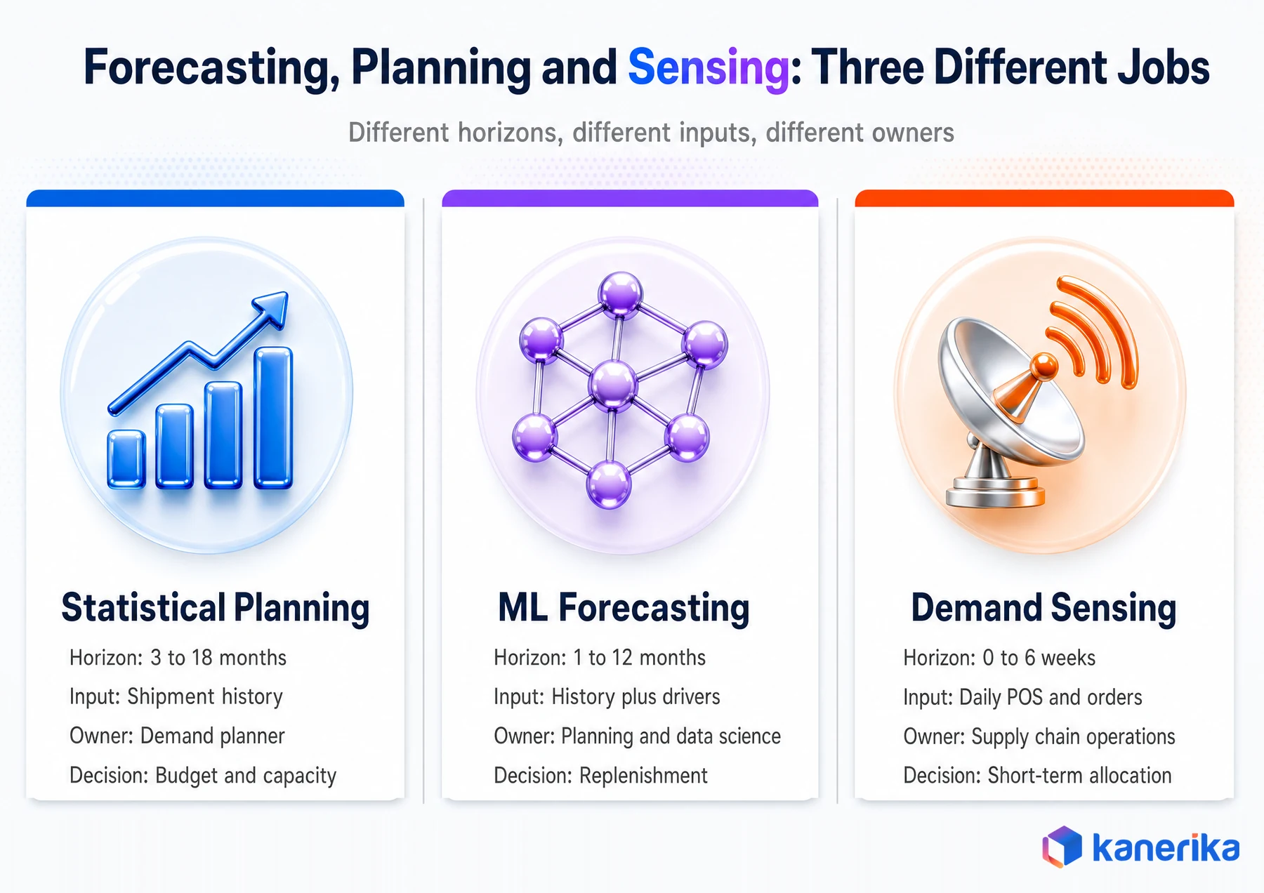 Forecasting, planning and sensing compared across horizon, inputs, owner and the decision each one changes