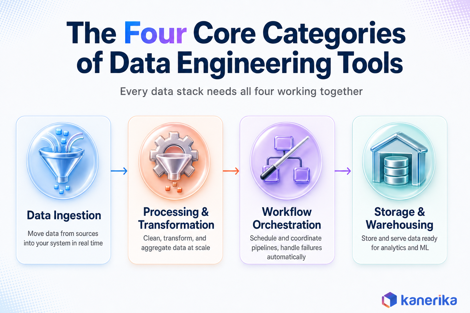 The four core categories of data engineering tools: ingestion, processing, orchestration, storage