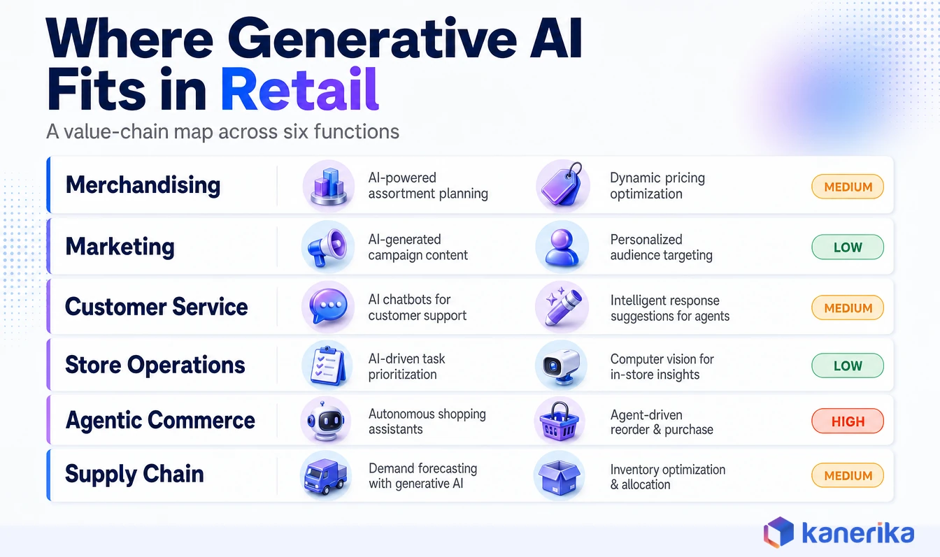 Swimlane infographic mapping generative AI use cases across six retail functions