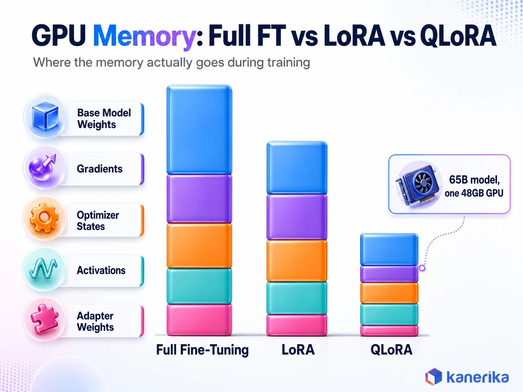Infographic comparing GPU memory usage across full fine-tuning, LoRA, and QLoRA