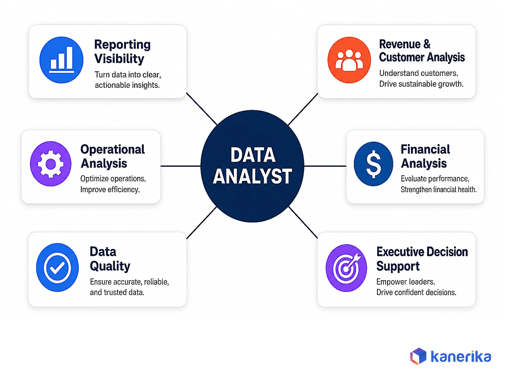 Kanerika infographic showing six business problems a data analyst solves: reporting visibility, revenue and customer analysis, operational analysis, financial analysis, data quality, and executive decision support