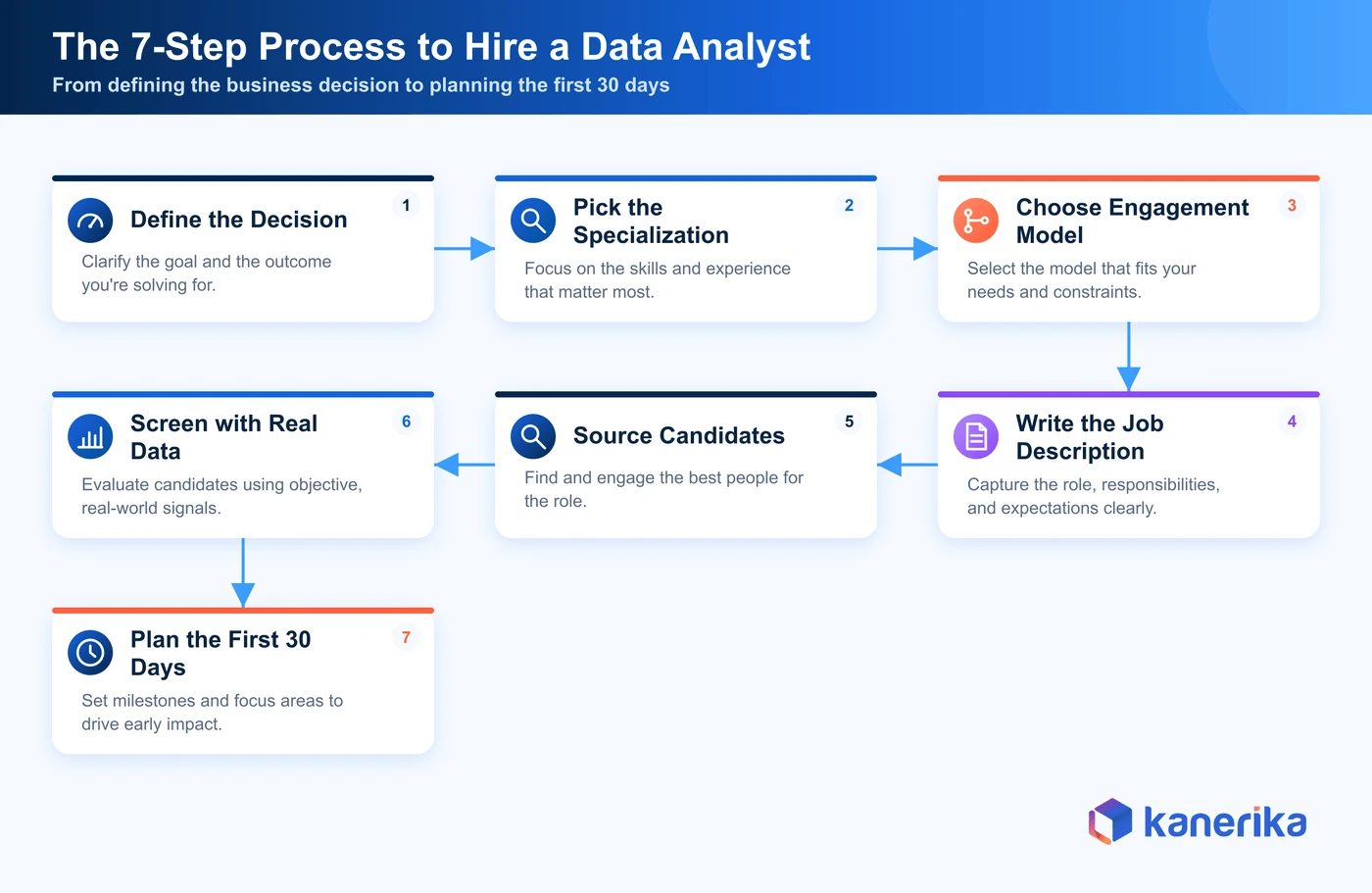 Kanerika infographic of the seven-step process to hire a data analyst, from defining the business decision to planning the first 30 days