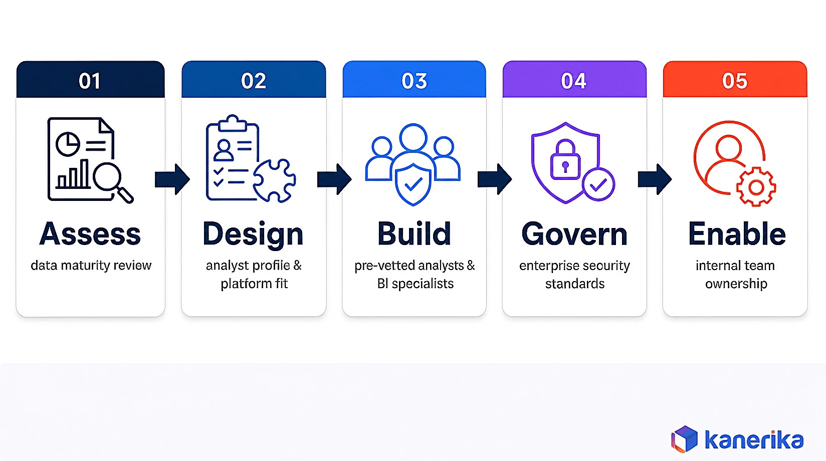Kanerika infographic of the five-stage data analyst delivery motion: assess, design, build, govern, and enable