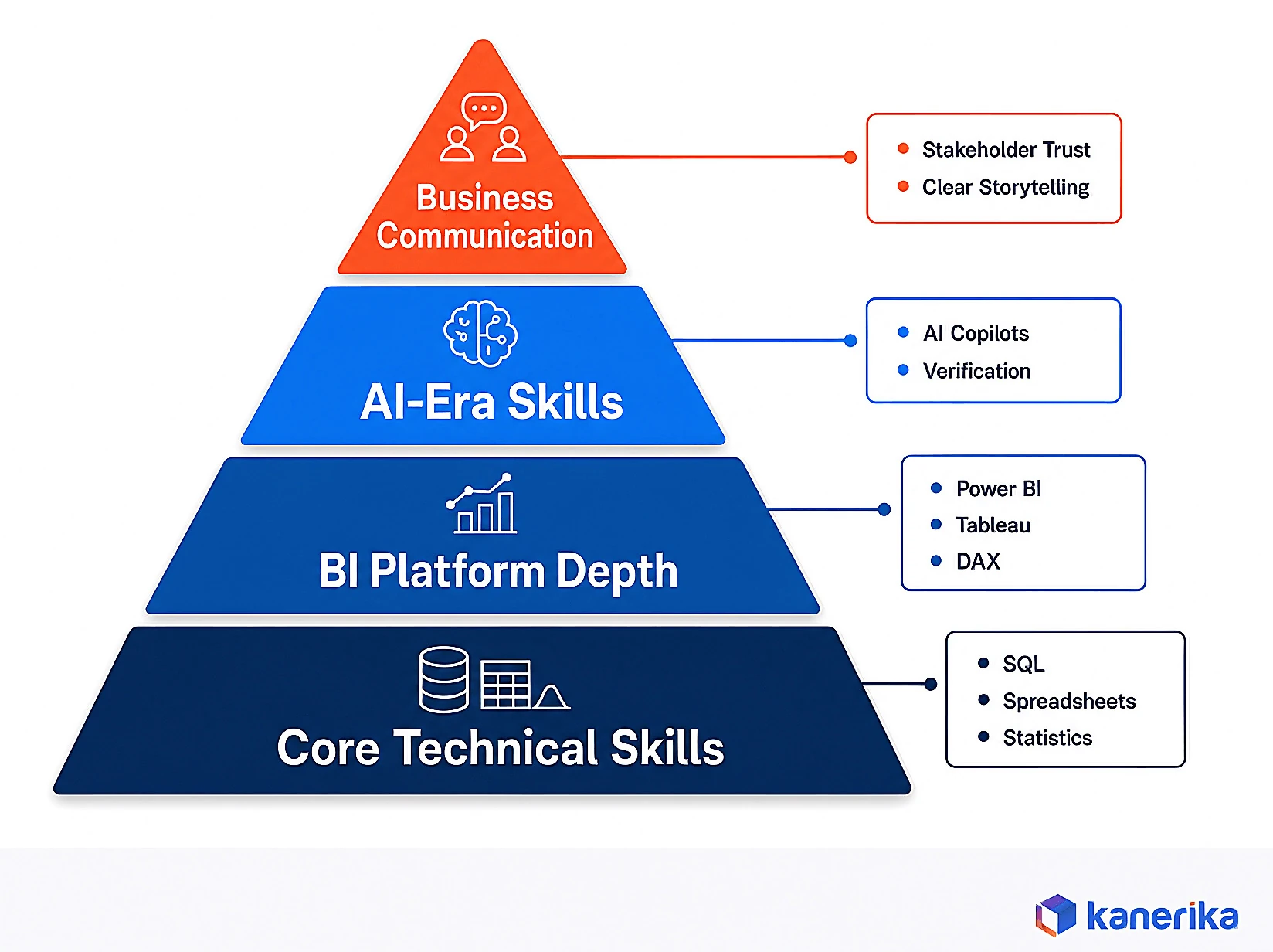 Kanerika infographic of the 2026 data analyst skill pyramid: core SQL and spreadsheet skills, BI platform depth, AI-era skills, and business communication