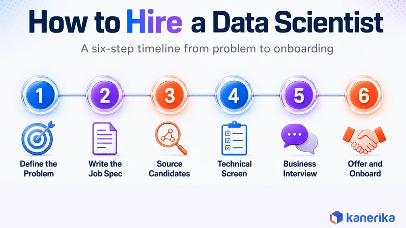 Kanerika infographic of the six-step process to hire a data scientist: define the problem, write the job spec, source candidates, technical screen, business interview, offer and onboard