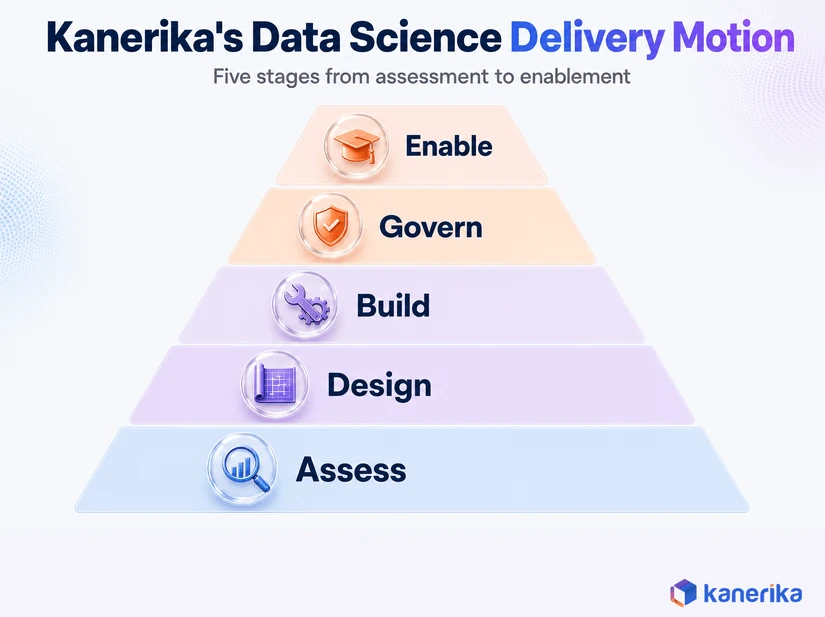 Kanerika infographic of the five-stage data science delivery motion: assess, design, build, govern, and enable