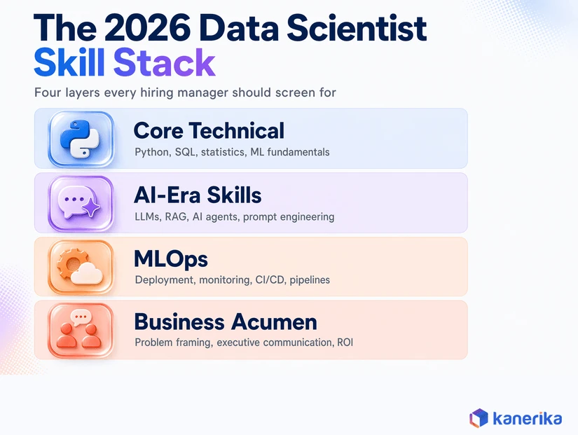 Kanerika infographic of the 2026 data scientist skill stack in four layers: core technical skills, AI-era skills including LLMs and RAG, MLOps, and business acumen