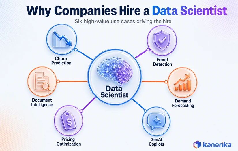 Kanerika infographic showing six high-value use cases driving companies to hire a data scientist: churn prediction, fraud detection, demand forecasting, GenAI copilots, pricing optimization, and document intelligence