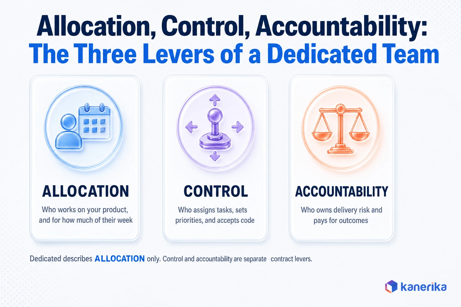 Kanerika infographic showing the three levers of hiring a dedicated development team - allocation, control, and accountability - each explained with an icon and one-line definition for enterprise buyers evaluating engagement models
