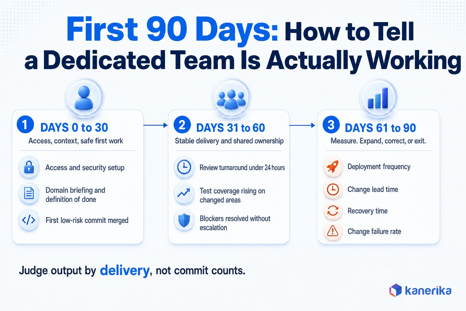Kanerika infographic of the first 90 days of managing a dedicated development team, split into three columns for days 0-30, days 31-60, and days 61-90, with DORA delivery metrics as the measurement standard
