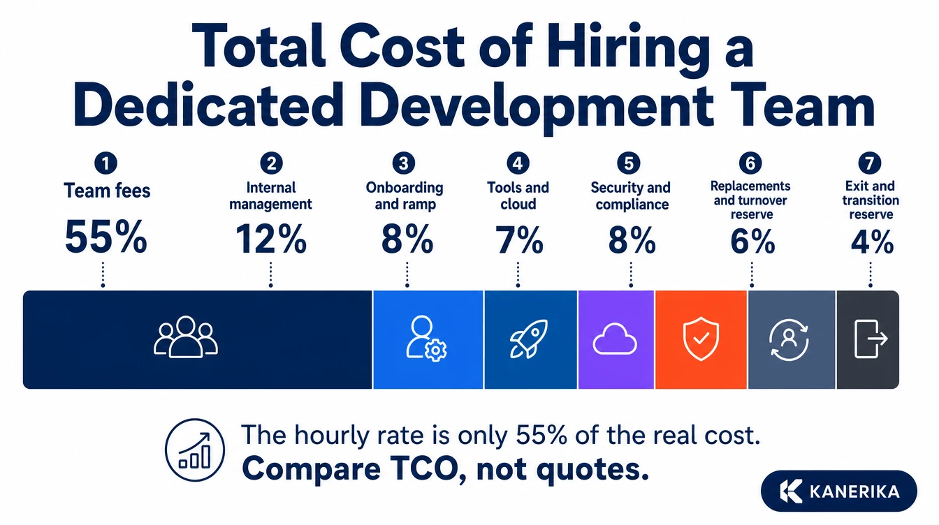 Kanerika infographic breaking down the true total cost to hire dedicated developers into seven components - team fees, internal management, onboarding, tools, security and compliance, replacements, and exit reserve - showing why hourly rate is only 55% of the real cost