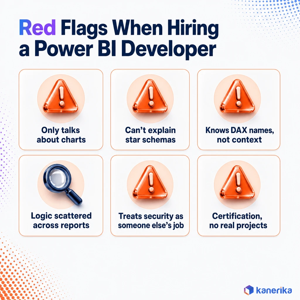 Kanerika infographic of red flags when hiring a Power BI developer, including inability to explain star schemas and treating security as someone else's job