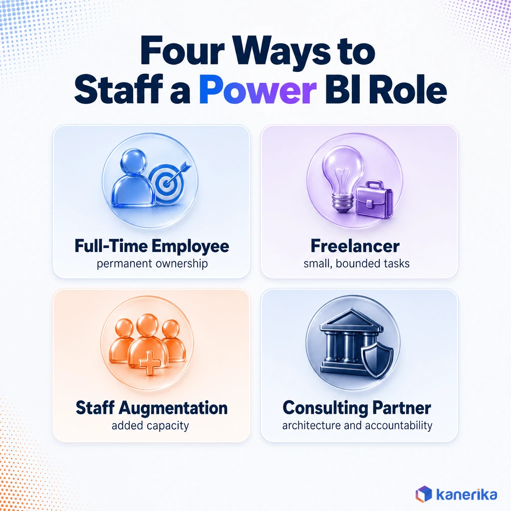 Kanerika infographic of four ways to staff a Power BI role: full-time employee, freelancer, staff augmentation, and consulting partner