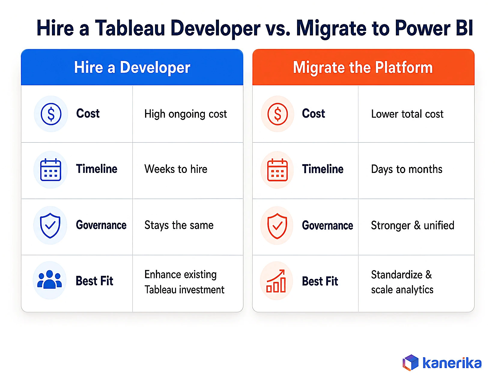 Kanerika infographic comparing hire-a-Tableau-developer versus migrate-to-Power-BI decision paths across cost, timeline, and governance