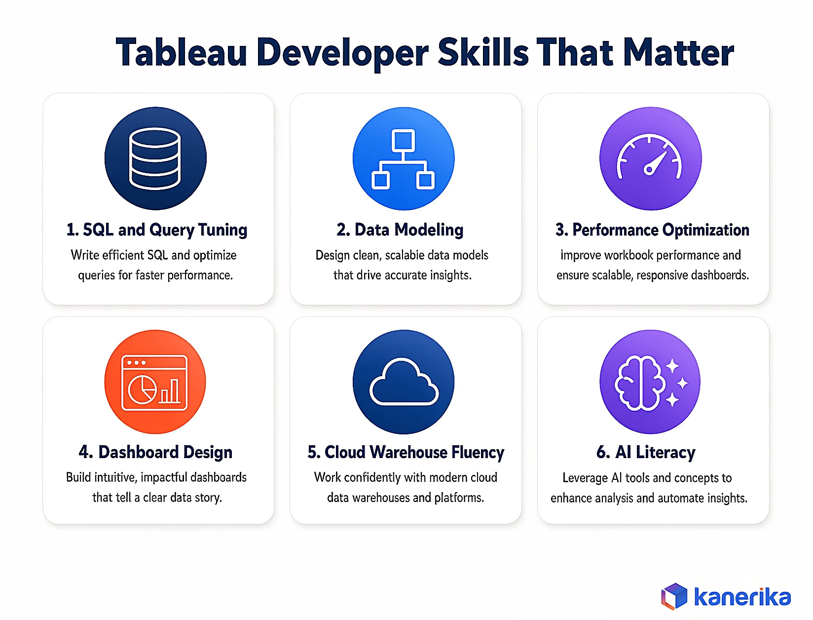 Kanerika infographic of the Tableau developer skills matrix: SQL, data modeling, performance tuning, dashboard design, cloud warehouse fluency, and AI literacy