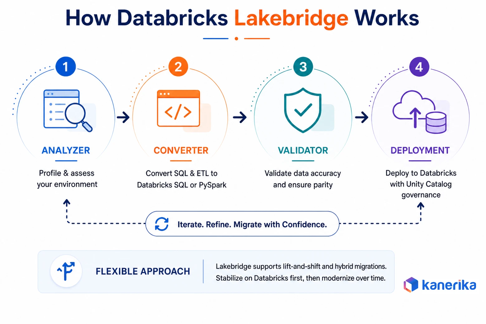 How Databricks Lakebridge Works