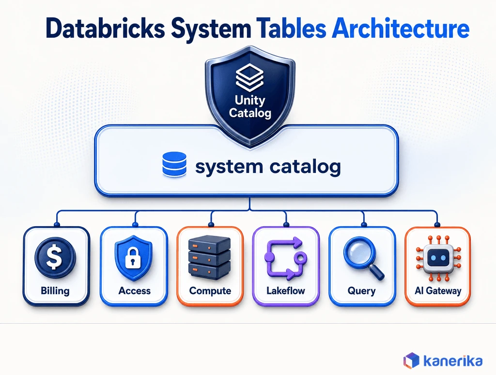 Kanerika infographic of Databricks system tables architecture, Unity Catalog governing the system catalog with billing, access, compute, lakeflow, query, and AI Gateway schemas