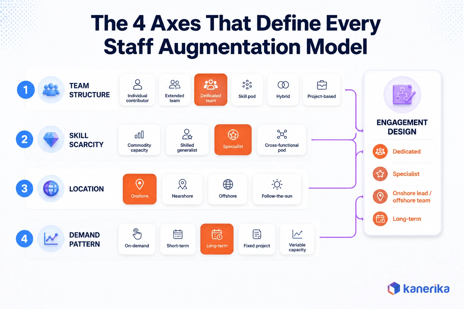 Four-axis diagram showing how team structure, skill scarcity, location, and demand pattern combine into a single staff augmentation model design