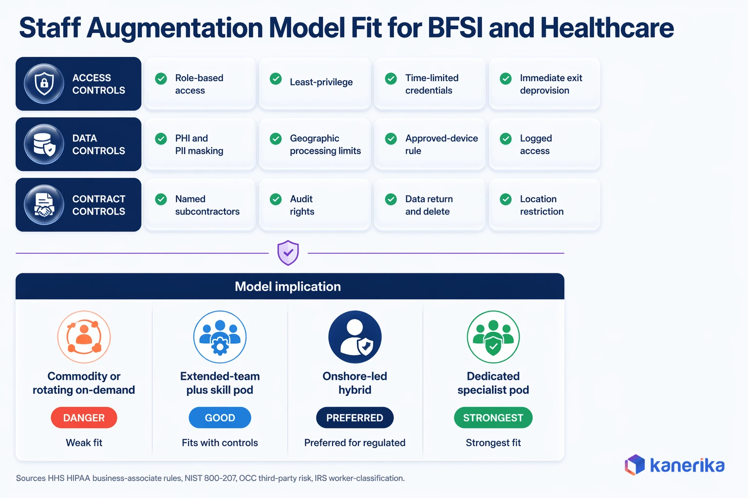 Model-fit lattice for BFSI and healthcare showing access controls, data controls, contract controls, and the recommended staff augmentation models