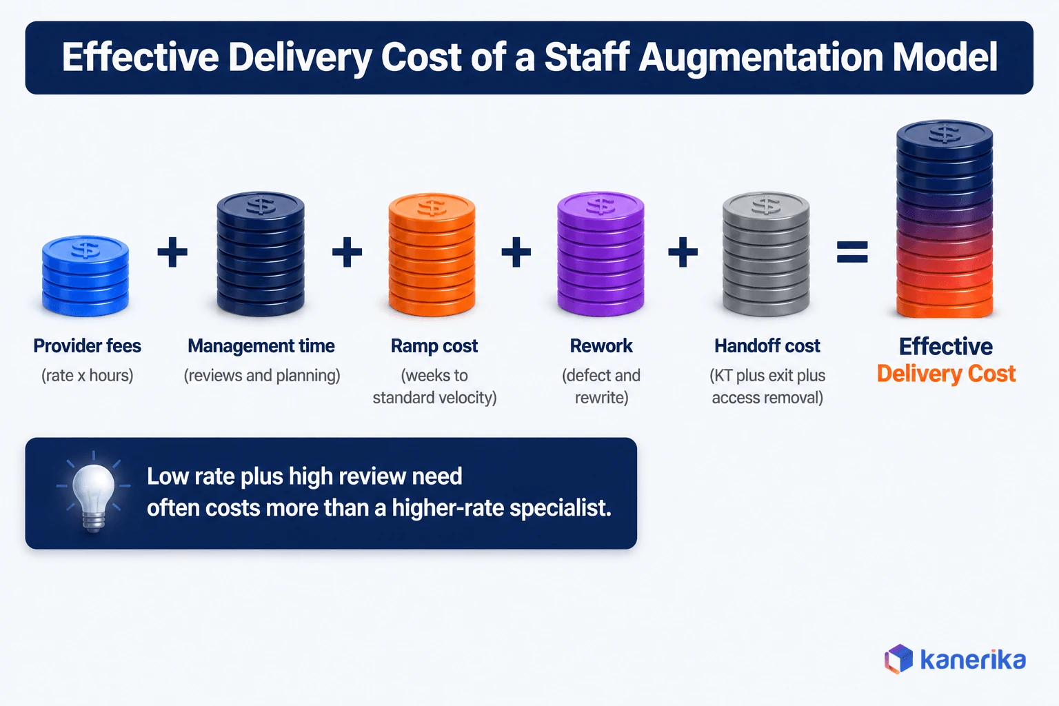 Effective delivery cost formula showing provider fees, management time, ramp cost, rework, and handoff cost combined into a total delivery cost column