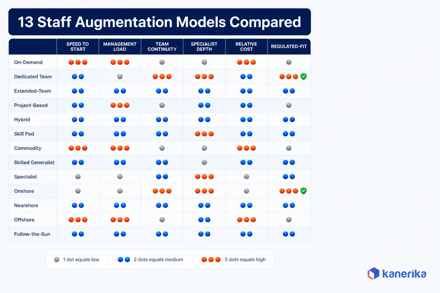 Comparison matrix of 13 staff augmentation models scored across six factors including speed to start, management load, team continuity, and regulated-industry fit
