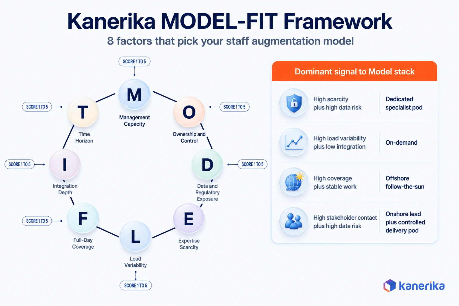 MODEL-FIT framework showing eight scoring factors and their mapping to recommended staff augmentation model stacks