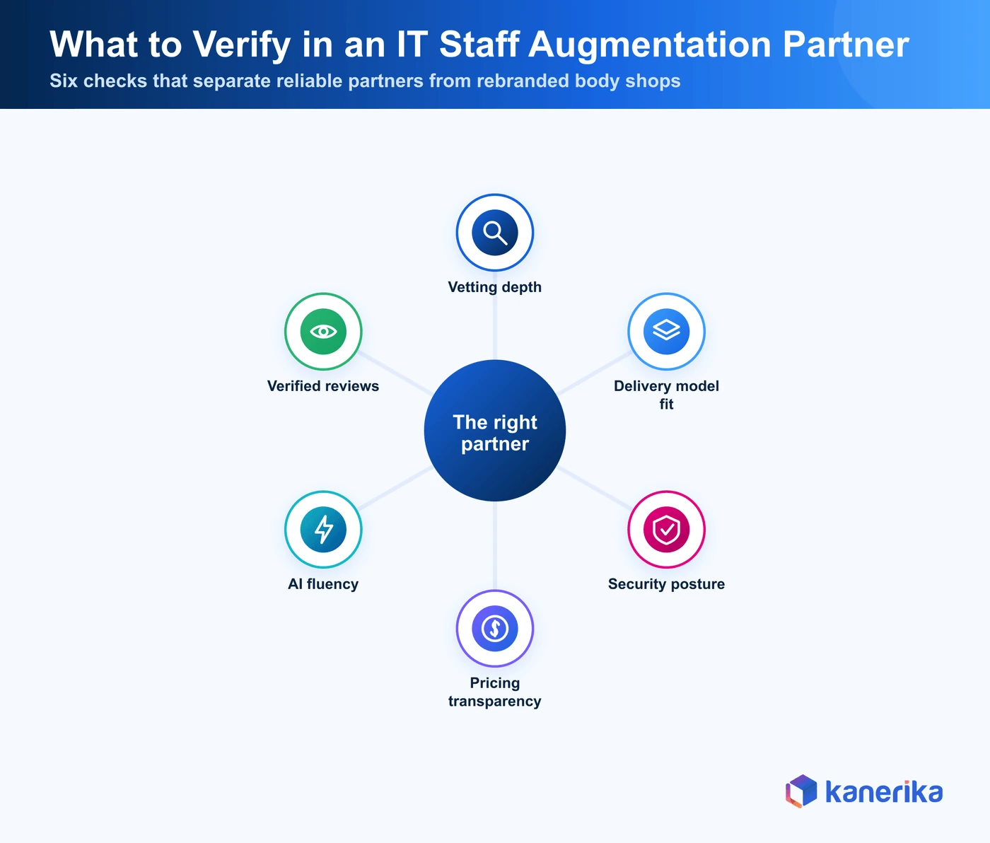 Kanerika infographic of six checks for choosing among IT staff augmentation companies, vetting depth, delivery model fit, security posture, pricing transparency, AI fluency, and verified reviews