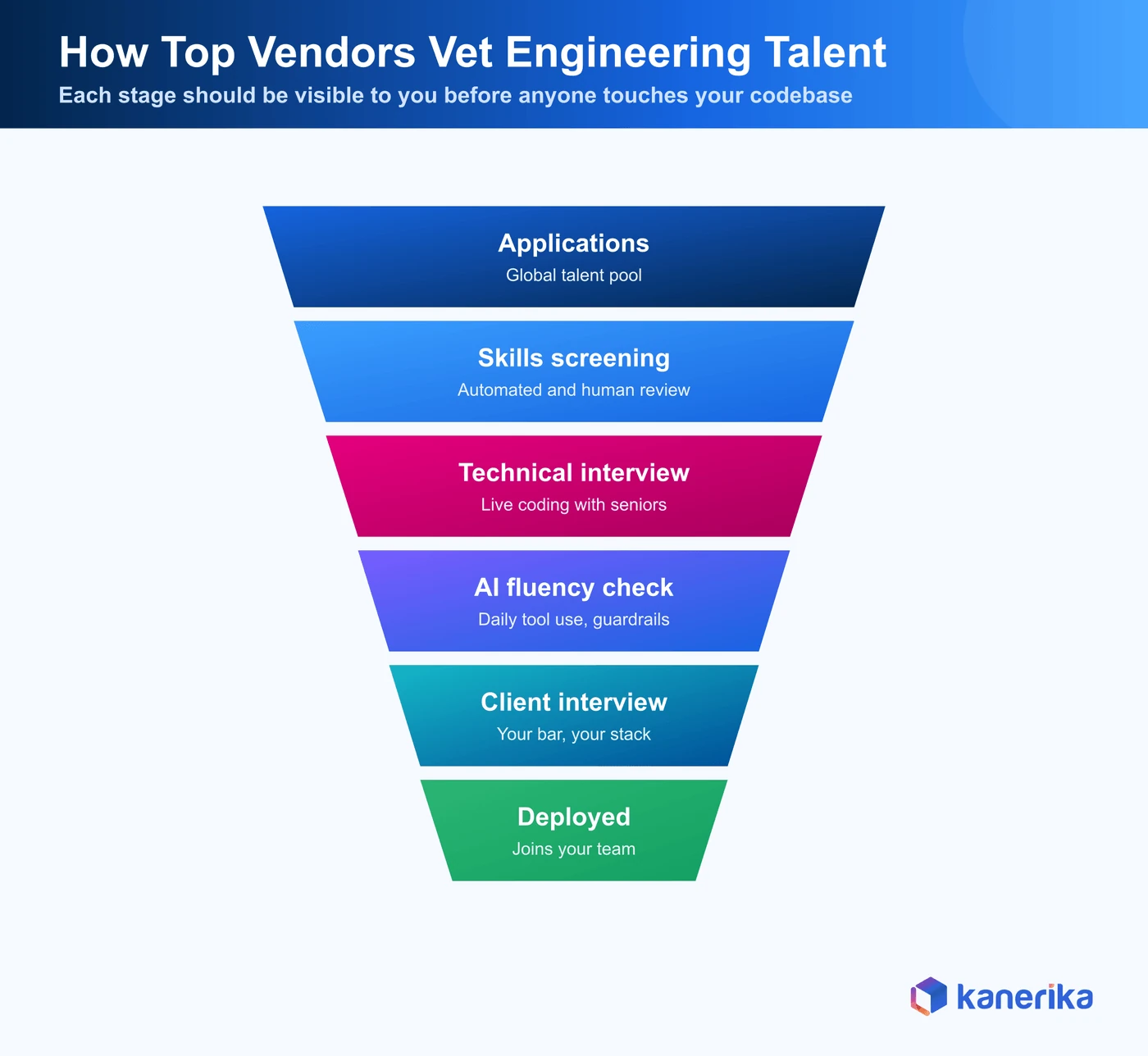 Kanerika infographic of the six-stage vetting funnel top IT staff augmentation companies run, from applications and skills screening to technical interview, AI fluency check, client interview, and deployment
