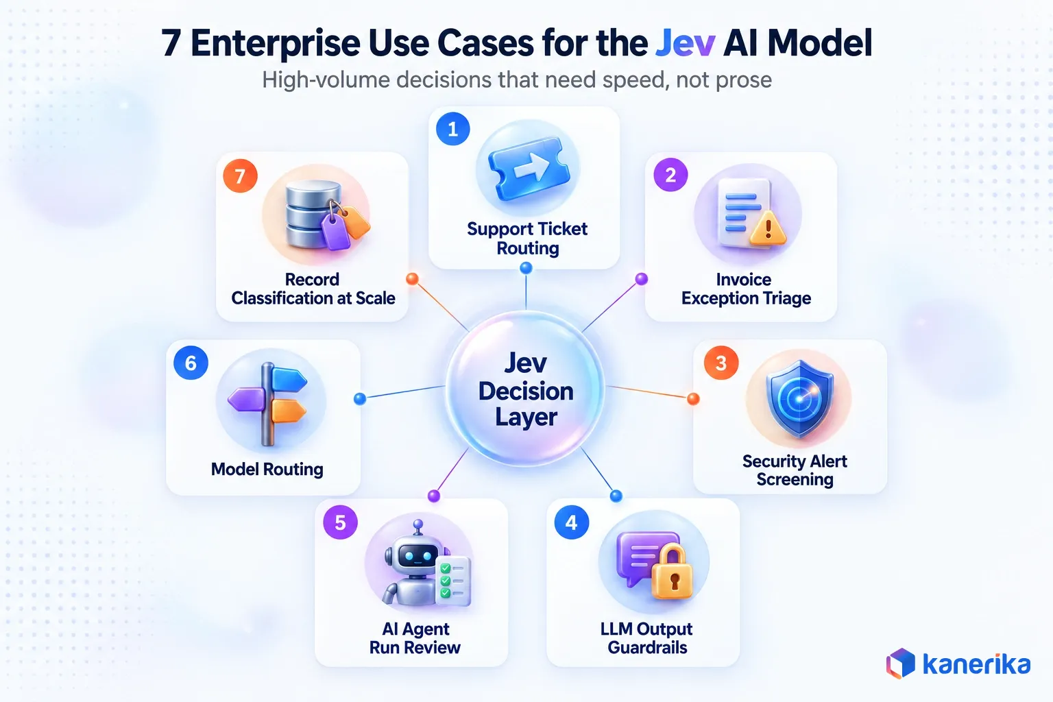 Infographic of seven enterprise use cases for the Jev AI model around a central decision layer: ticket routing, invoice triage, security alert screening, LLM output guardrails, AI agent run review, model routing, and record classification