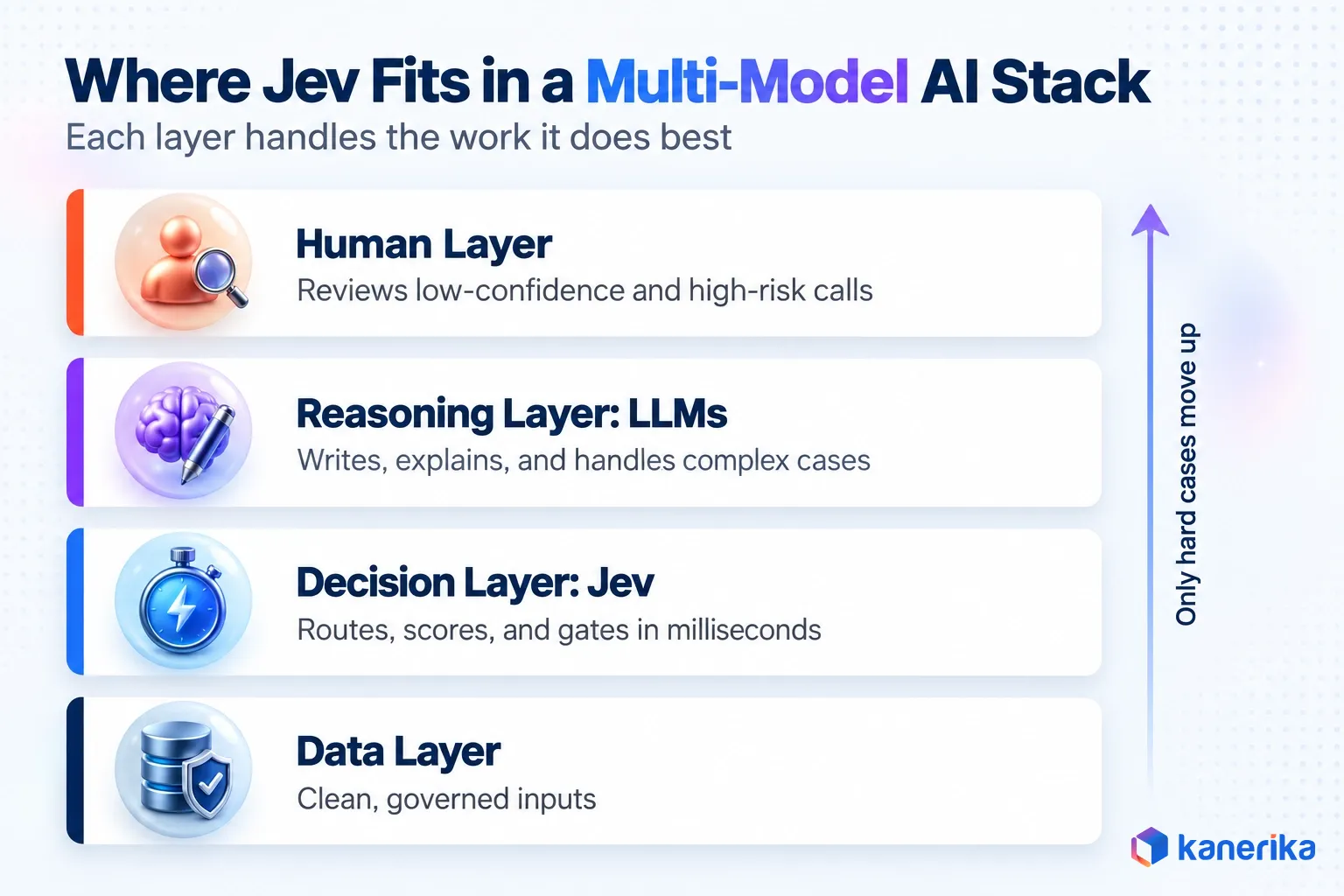 Infographic of a four-layer multi-model AI stack with a data layer, a Jev decision layer, an LLM reasoning layer, and a human review layer, where only hard cases move up