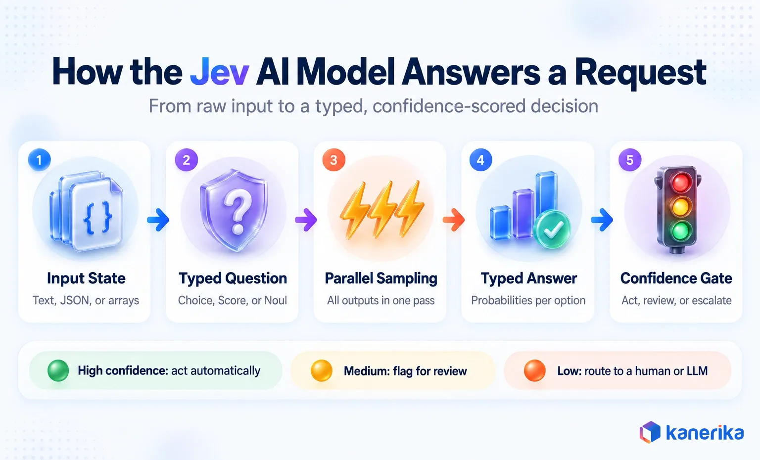 Infographic showing how the Jev AI model answers a request in five steps: input state, typed question, parallel sampling, typed answer, and a confidence gate that decides whether to act, review, or escalate