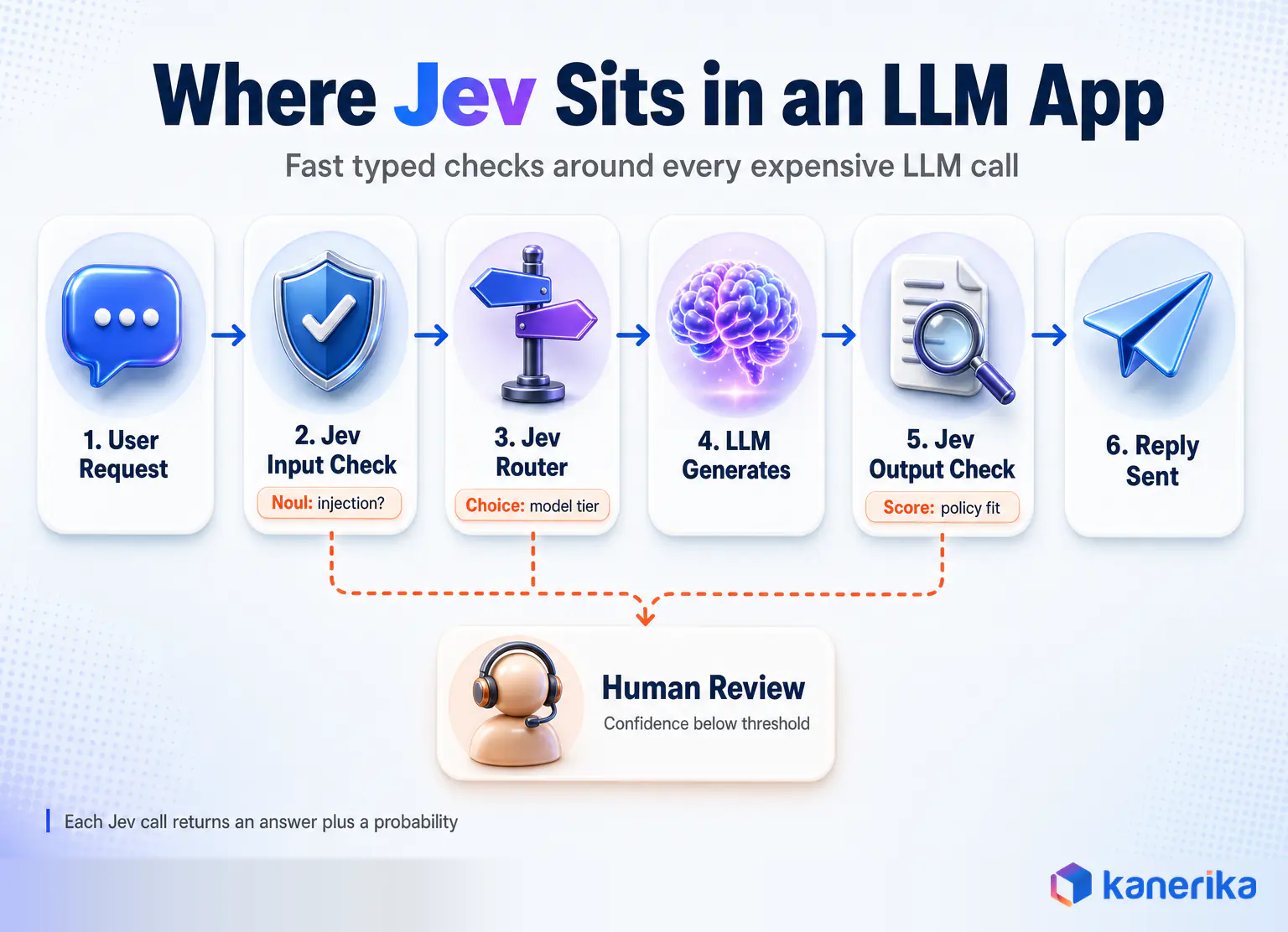 Kanerika infographic showing where Jev sits in an LLM app, with Jev input checks, model routing, and output checks around the LLM call and human review below the confidence threshold