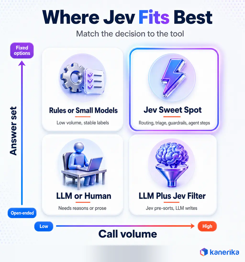 Kanerika infographic quadrant mapping Jev AI use cases by call volume and answer set, with high-volume fixed-option decisions as the Jev sweet spot