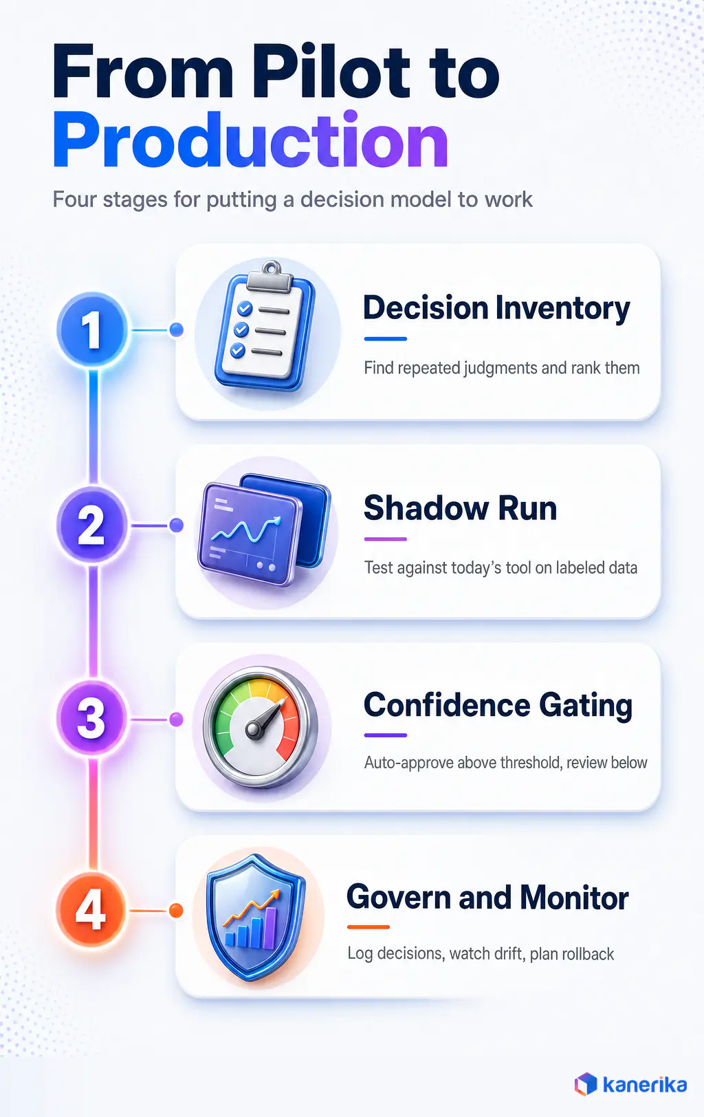 Kanerika infographic of four stages for taking a Jev AI use case from pilot to production, decision inventory, shadow run, confidence gating, and governance