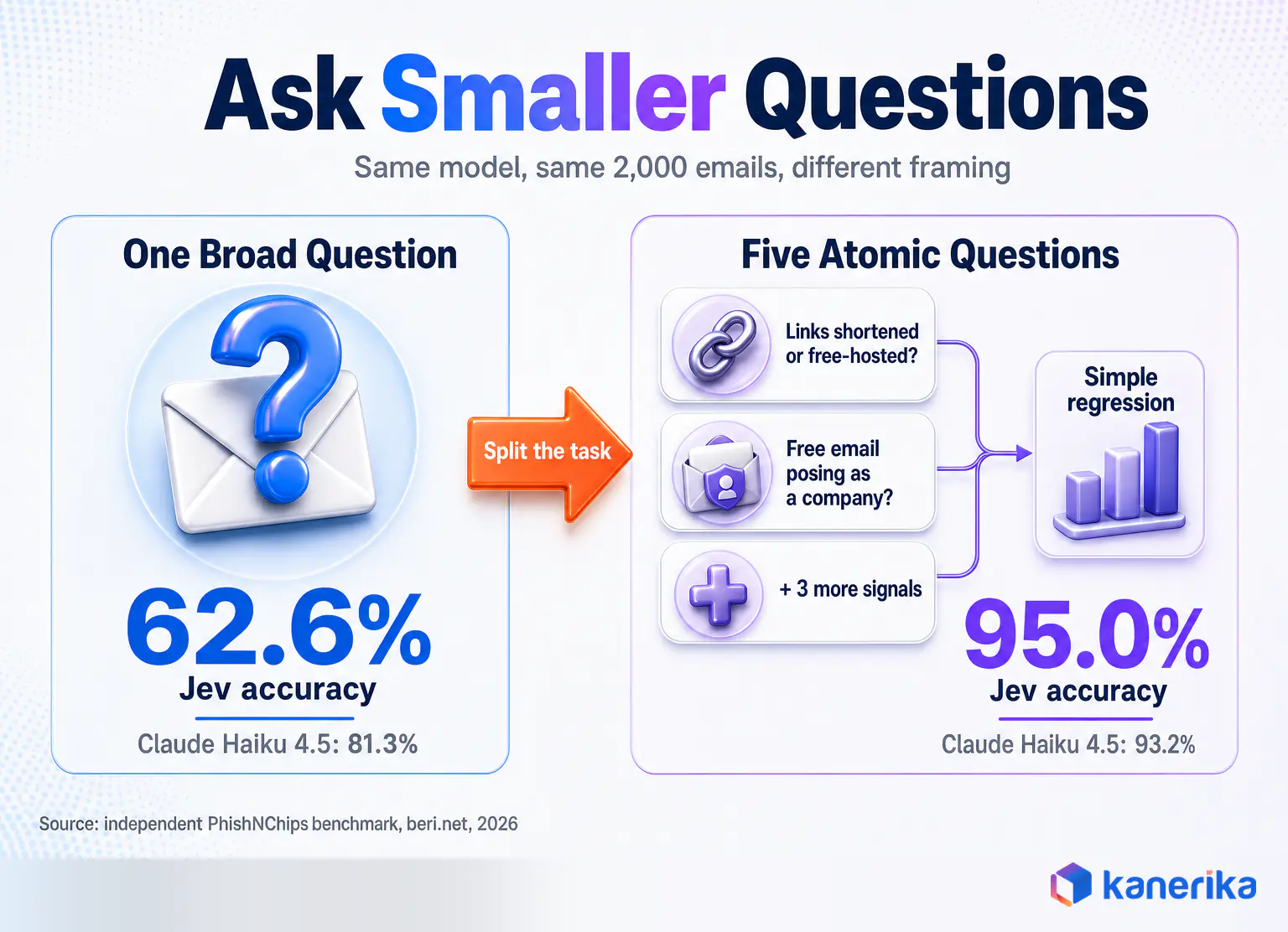 Kanerika infographic on an independent phishing benchmark where Jev scored 62.6 percent on one broad question and 95.0 percent with five atomic questions plus a regression
