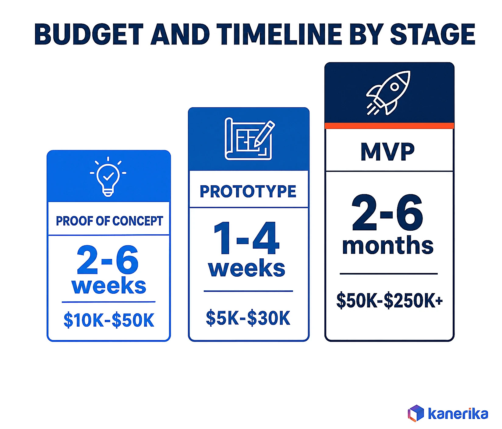 Kanerika infographic comparing proof of concept, prototype, and MVP budget and timeline benchmarks